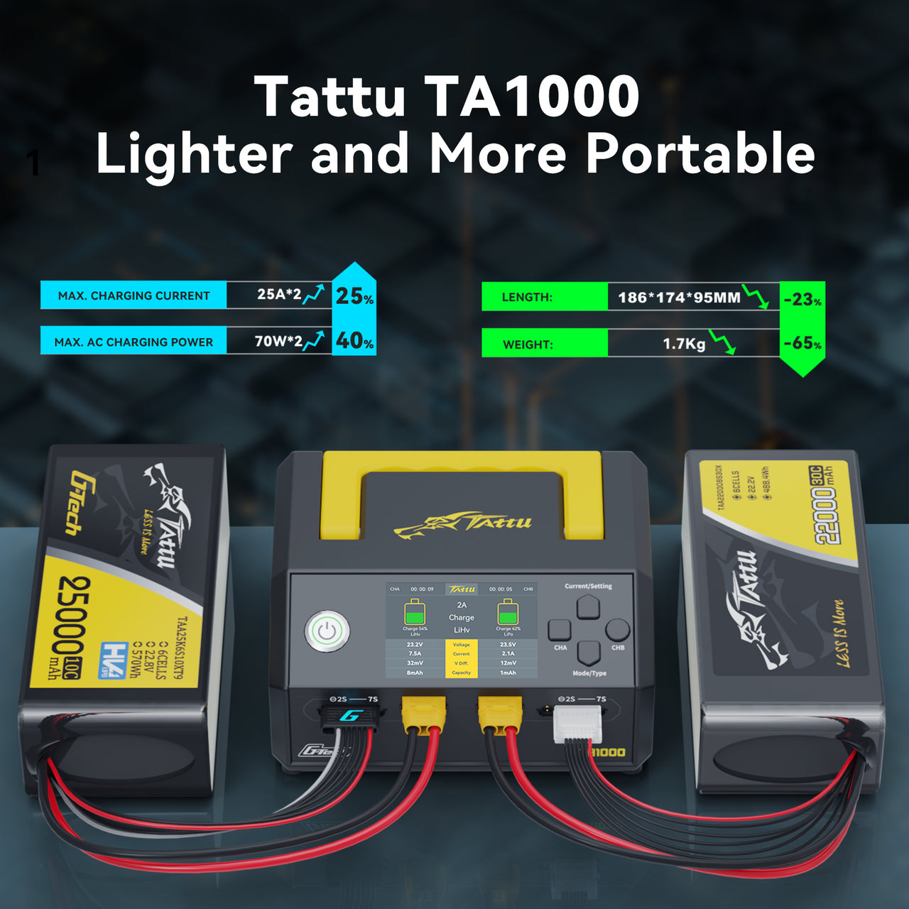 Tattu TA1000 G-Tech Dual-channel Charger 25A*2 1000W for 1S-7S Drone Battery GensTattu